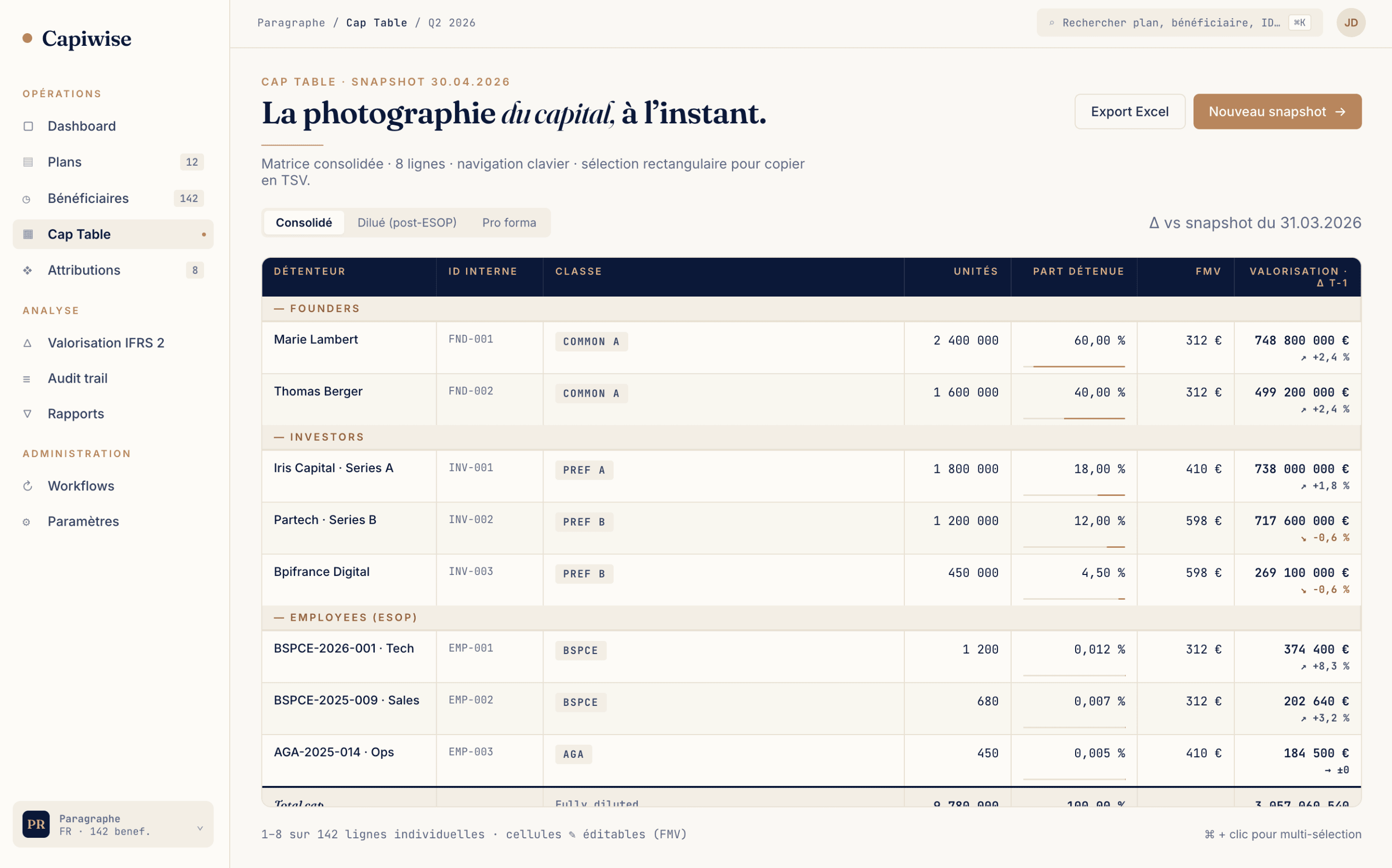 Cap table Capiwise — La photographie du capital, à l'instant. Snapshot 30.04.2026 avec 8 lignes : Founders (Marie Lambert 60 %, Thomas Berger 40 %), Investors (Iris Capital Series A 18 %, Partech Series B 12 %, Bpifrance 4,5 %), Employees ESOP (BSPCE 0,012 %, AGA 0,005 %). Onglets Consolidé/Dilué/Pro forma + delta vs T-1.